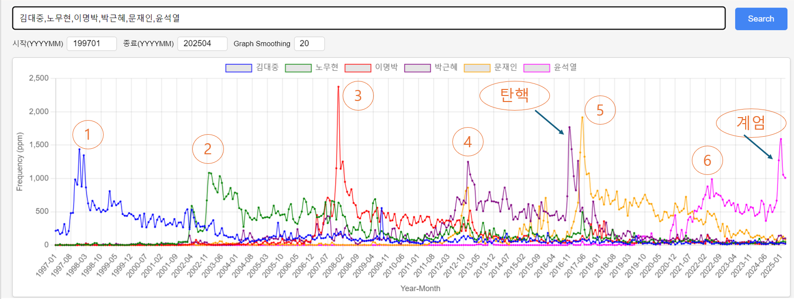 역대 대통령 빈도수 분석